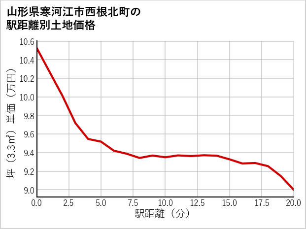 山形県寒河江市西根北町の徒歩距離別の土地坪単価