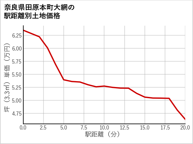 奈良県田原本町大網の徒歩距離別の土地坪単価