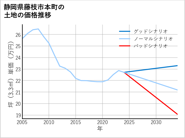 静岡県藤枝市本町の土地価格推移