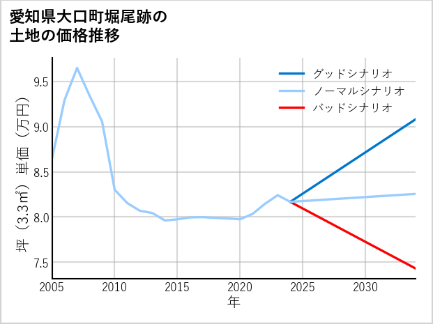 愛知県大口町堀尾跡の土地価格推移
