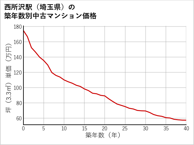 西所沢駅（埼玉県）の築年数別の中古マンション坪単価