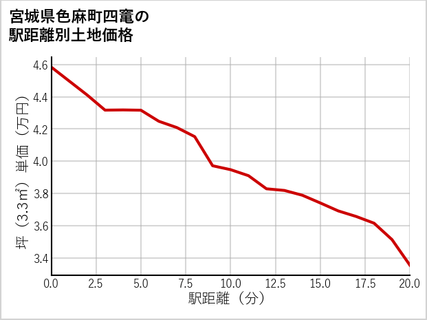 宮城県色麻町四竃の徒歩距離別の土地坪単価