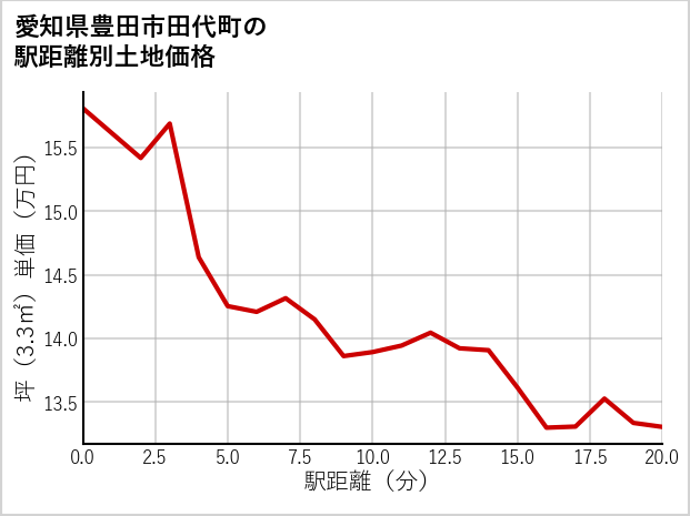 愛知県豊田市田代町の徒歩距離別の土地坪単価