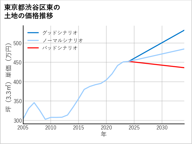 東京都渋谷区東の土地価格推移
