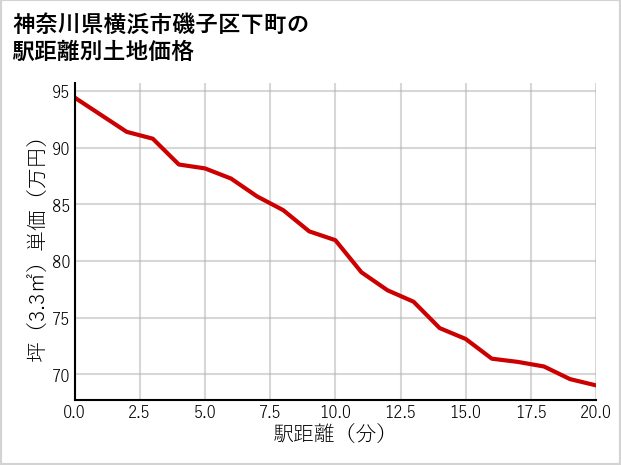 神奈川県横浜市磯子区下町の徒歩距離別の土地坪単価
