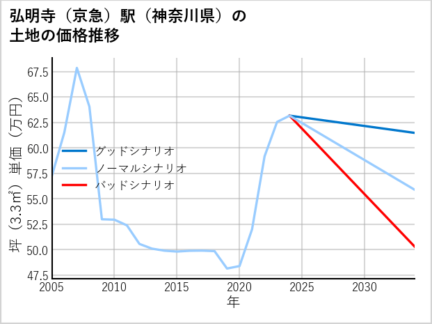 弘明寺〔京急〕駅（神奈川県）の土地価格推移