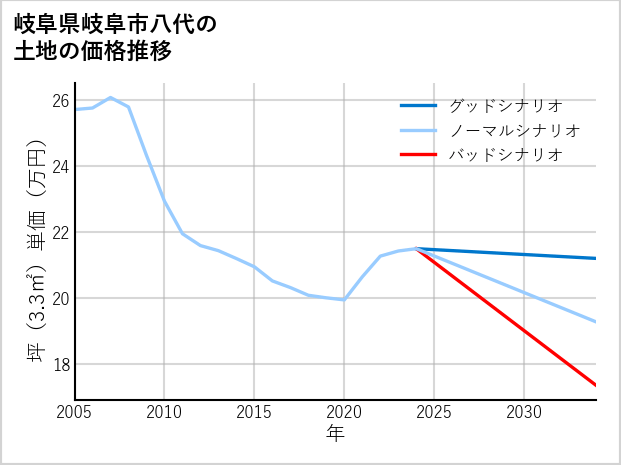 岐阜県岐阜市八代の土地価格推移