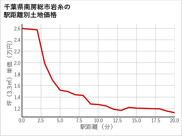 千葉県南房総市岩糸の徒歩距離別の土地坪単価