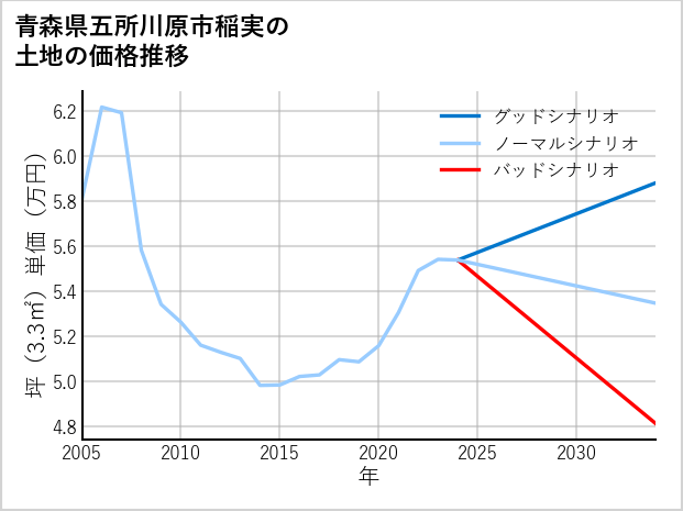 青森県五所川原市稲実の土地価格推移