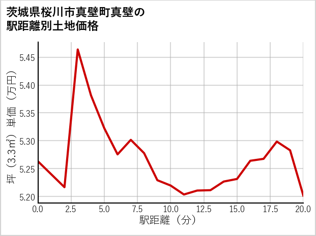 茨城県桜川市真壁町真壁の徒歩距離別の土地坪単価