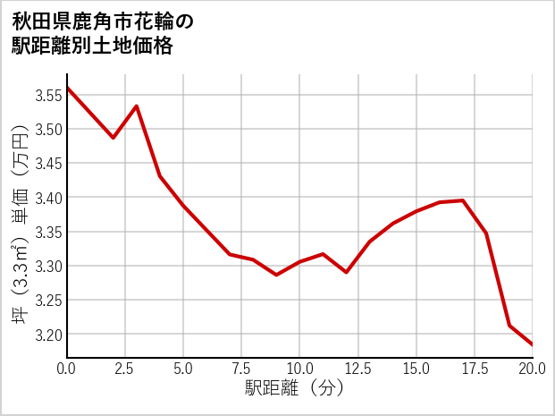 秋田県鹿角市花輪の徒歩距離別の土地坪単価