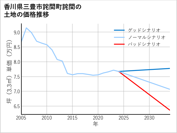 香川県三豊市詫間町詫間の土地価格推移