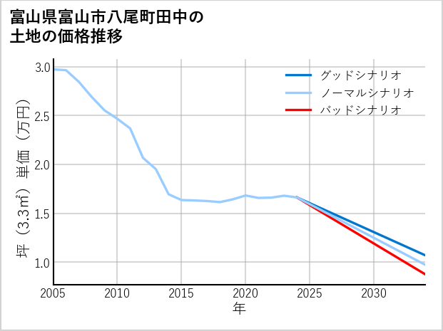 富山県富山市八尾町田中の土地価格推移