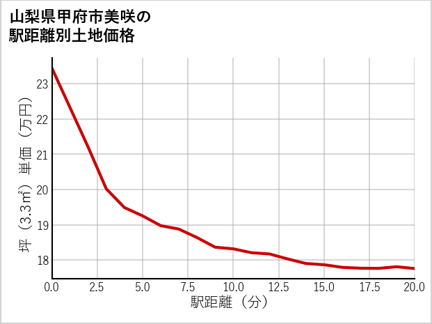 山梨県甲府市美咲の徒歩距離別の土地坪単価