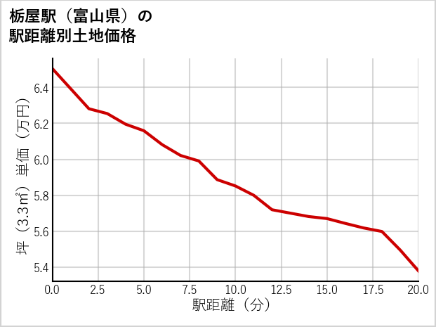 栃屋駅（富山県）の徒歩距離別の土地坪単価