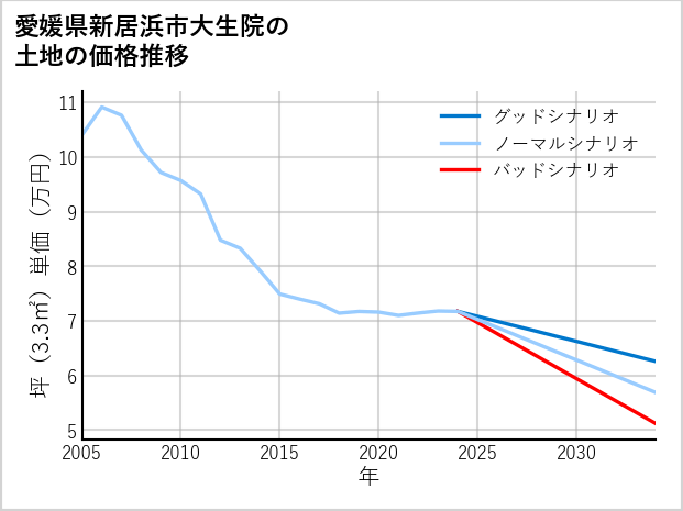 愛媛県新居浜市大生院の土地価格推移