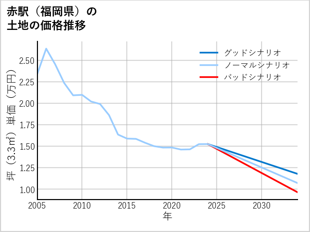 赤駅（福岡県）の土地価格推移