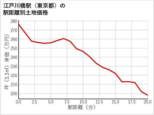 江戸川橋駅（東京都）の徒歩距離別の土地坪単価