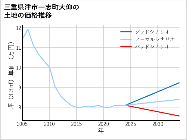 三重県津市一志町大仰の土地価格推移