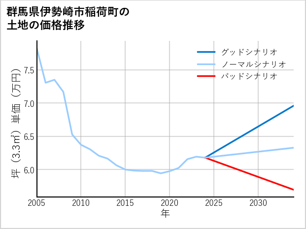 群馬県伊勢崎市稲荷町の土地価格推移
