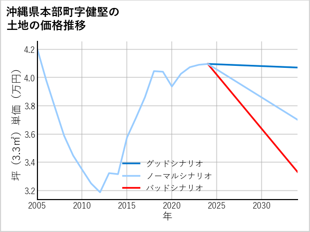沖縄県本部町健堅の土地価格推移