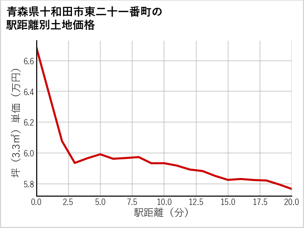 青森県十和田市東二十一番町の徒歩距離別の土地坪単価