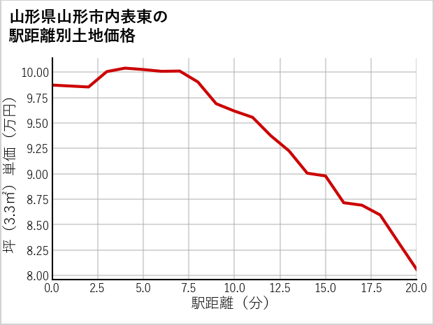 山形県山形市内表東の徒歩距離別の土地坪単価