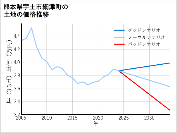 熊本県宇土市網津町の土地価格推移
