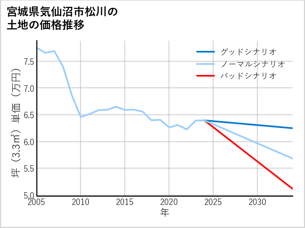宮城県気仙沼市松川の土地価格推移