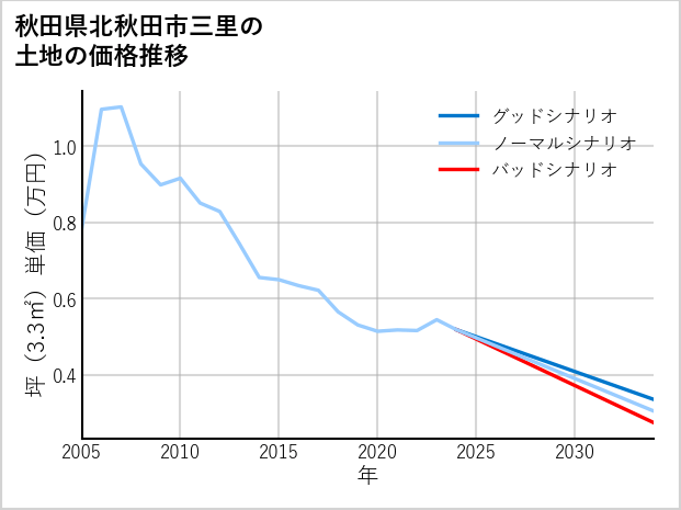 秋田県北秋田市三里の土地価格推移