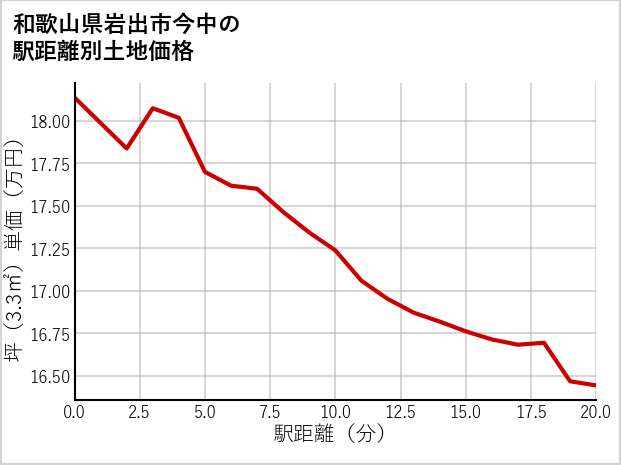 和歌山県岩出市今中の徒歩距離別の土地坪単価