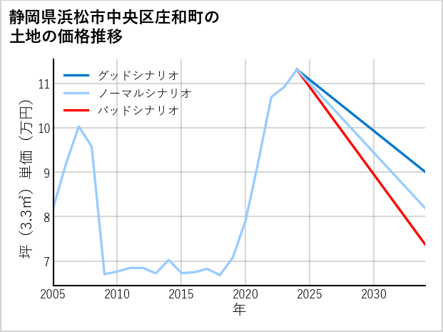 静岡県浜松市中央区庄和町の土地価格推移