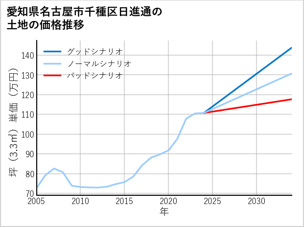 愛知県名古屋市千種区日進通の土地価格推移
