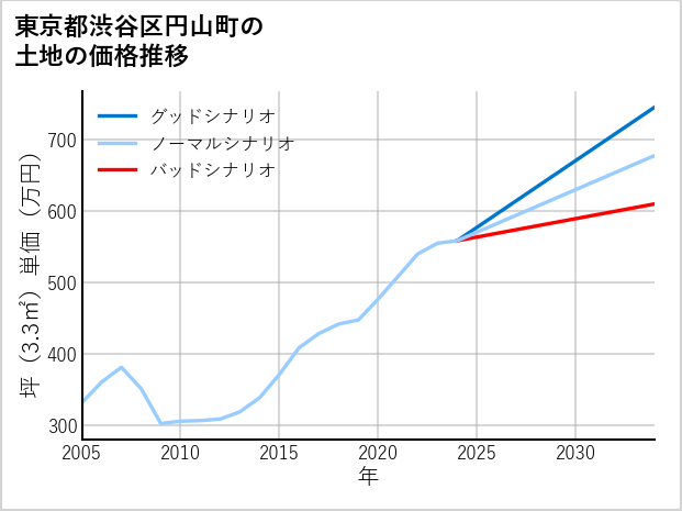 東京都渋谷区円山町の土地価格推移