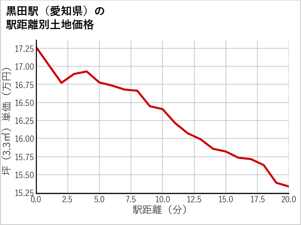 黒田駅（愛知県）の徒歩距離別の土地坪単価