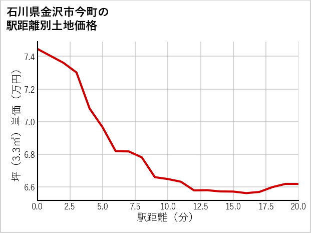 石川県金沢市今町の徒歩距離別の土地坪単価