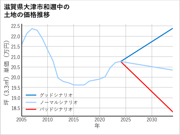 滋賀県大津市和邇中の土地価格推移