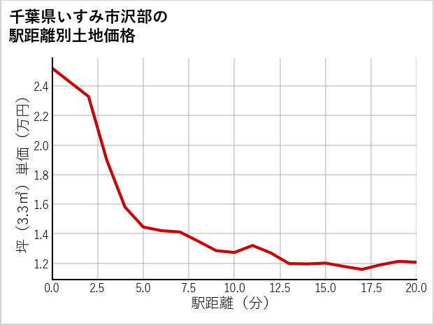 千葉県いすみ市沢部の徒歩距離別の土地坪単価
