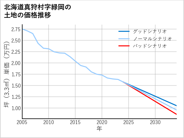 北海道真狩村緑岡の土地価格推移