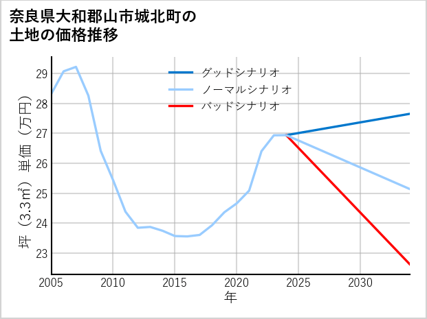 奈良県大和郡山市城北町の土地価格推移