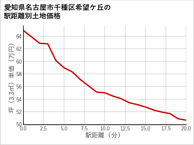 愛知県名古屋市千種区希望ケ丘の徒歩距離別の土地坪単価