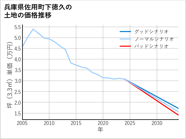 兵庫県佐用町下徳久の土地価格推移