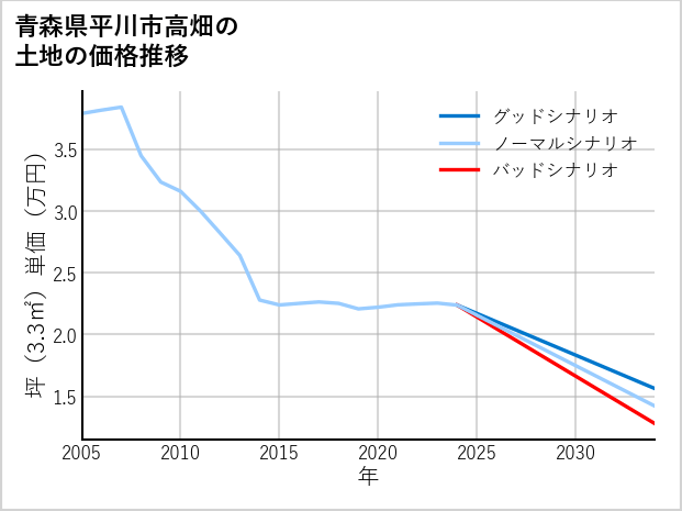 青森県平川市高畑の土地価格推移