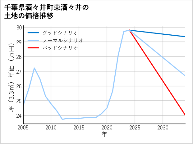 千葉県酒々井町東酒々井の土地価格推移