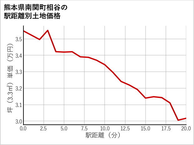 熊本県南関町相谷の徒歩距離別の土地坪単価