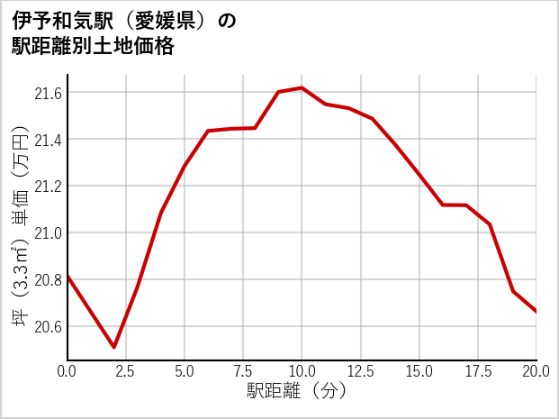伊予和気駅（愛媛県）の徒歩距離別の土地坪単価
