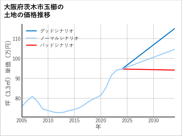 大阪府茨木市玉櫛の土地価格推移