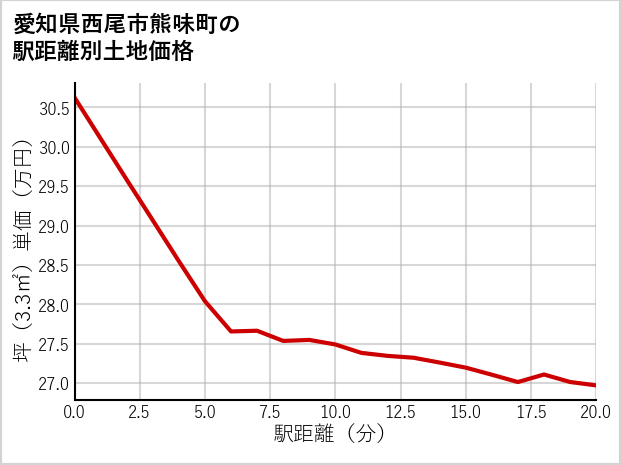 愛知県西尾市熊味町の徒歩距離別の土地坪単価