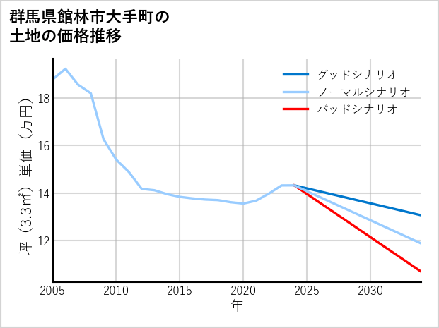 群馬県館林市大手町の土地価格推移