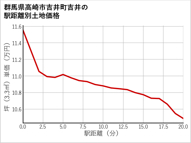 群馬県高崎市吉井町吉井の徒歩距離別の土地坪単価